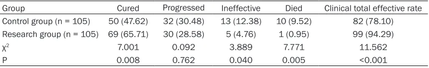 Table 5. Comparison of clinical total effective rate in two groups of patients (n, %)