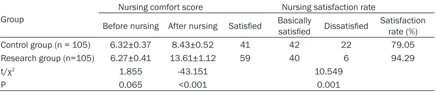 Table 6. Comparison of nursing comfort score and nursing satisfaction rate in two groups of patients