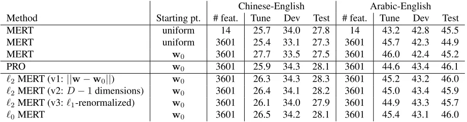 Table 3: BLEU scores for SparseHRM features. Notes in Table 2 also apply here.
