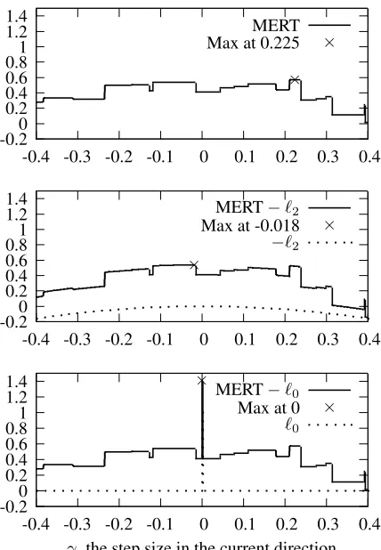 Figure 1:Example MERT values along one coordi-When usingnate, ﬁrst unregularized. When regularized with ℓ 2 , thepiecewise constant function becomes piecewise quadratic
