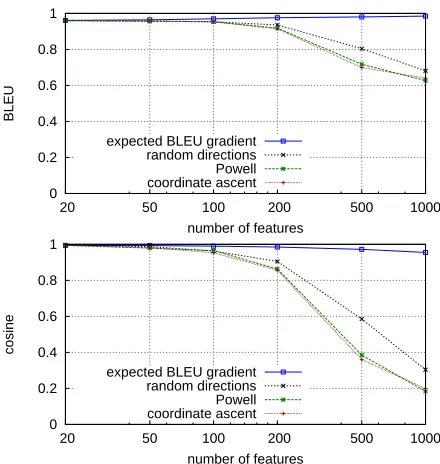 Figure 2: Change in BLEU score and cosine similarityto the gold weight vectorwhich moved away from w∗ as the number of featuresincreases, using the noisy synthetic experiments