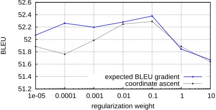 Table 2: BLEU scores for GBM features. Model parameters were optimized on the Tune set