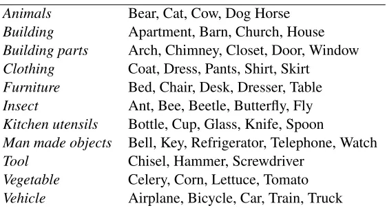 Table 1: The 51 words represented by the brain and the distributional models, organized by category.
