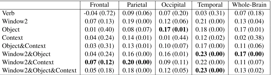 Table 2: Matrix of correlations between each pairwise combination of distributional semantic models and brain data.Correlations correspond to the pairwise similarity between the 11 categories