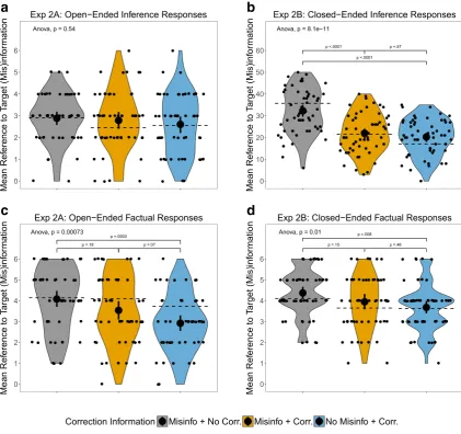 Fig. 4 Effects of correction information on the numbers of (A) referencesto the target (mis)information in Experiment 2A, (B) references to thetarget (mis)information in Experiment 2B, (C) accurately recalled facts inExperiment 2A, and (D) accurately recal