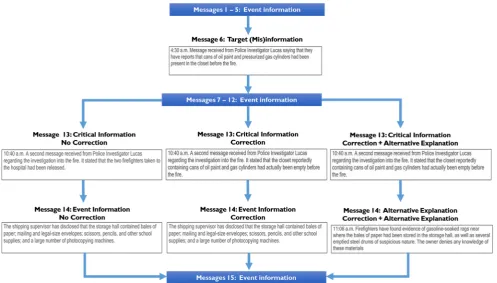 Fig. 1 The continued-influence effect task: Messages 1–5 provide generalinformation about the event, beginning with the fire being reported