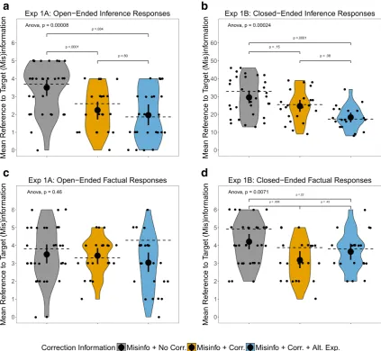 Fig. 2 Effects of correction information on the numbers of (A) referencesto the target (mis)information in Experiment 1A, (B) references to thetarget misinformation in Experiment 1B, (C) accurately recalled facts inExperiment 1A, and (D) accurately recalle