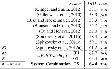 Table 2: Directed dependency accuracies (DDA) on Sec-tion 23 of WSJ (all sentences and up to length ten) forrecent systems, our full networks (IFJ and GT), and three-way combination (CS) with the previous state-of-the-art.