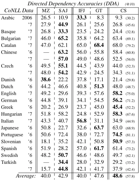 Table 4: Blind evaluation on 2006/7 CoNLL test sets (allsentences) for our full networks (IFJ and GT), previousstate-of-the-art systems of Spitkovsky et al