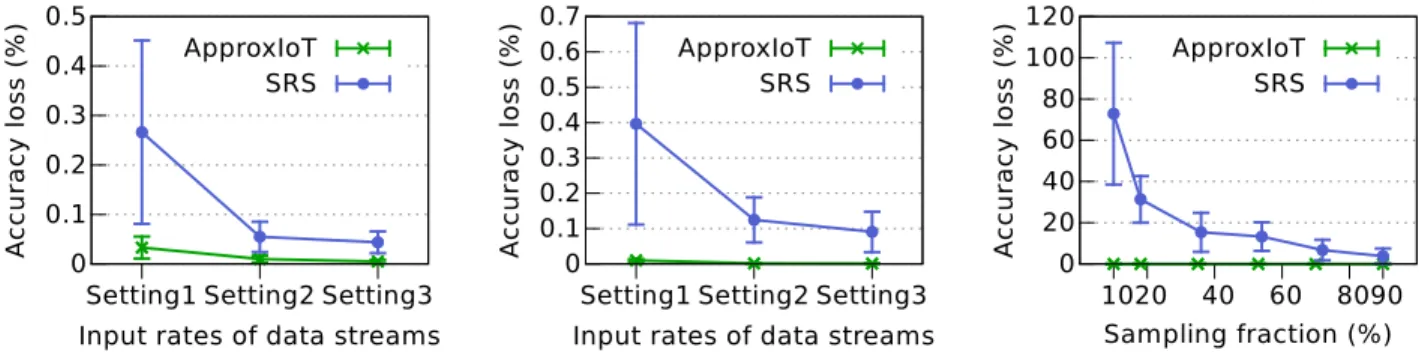 Fig. 11. The accuracy loss and throughput of A PPROX I O T in processing the two real-world datasets