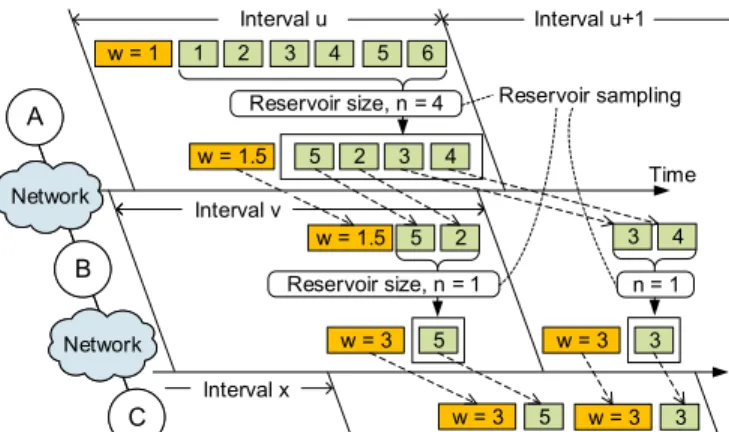 Fig. 3. Nodes A and B are sampling nodes that conduct sampling, and node C is the root node that executes a query