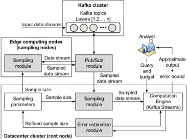 Fig. 4. A PPROX I O T architecture.