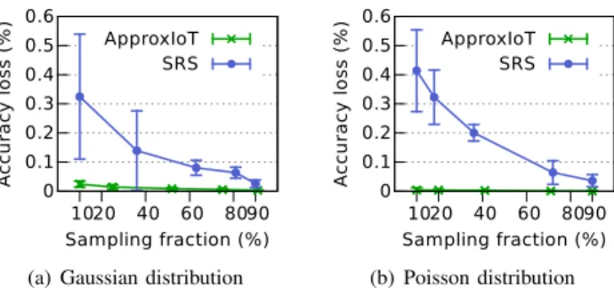 Fig. 5. Accuracy loss vs sampling fraction. The accuracy loss of ApproxIoT is at most 0.035% in (a) and 0.013% in (b), both of which are smaller than the counterpart of SRS.