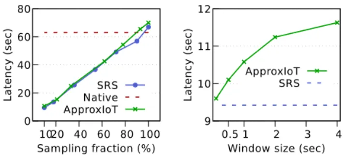 Fig. 6. Throughput vs sampling frac- frac-tion.  0  20 40 60 80 100  10  20  40  60  80  100BW saving rate (%)Sampling fraction (%)ApproxIoTSRS