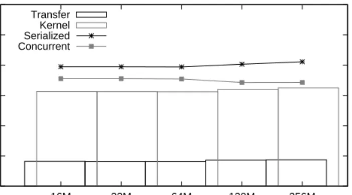 Figure 3.5: Normalized overlap time of communication with computation with varied buffer sizes for 1GB data.