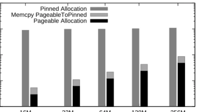 Figure 3.6: Comparison of allocation overhead of pageable with pinned memory region.