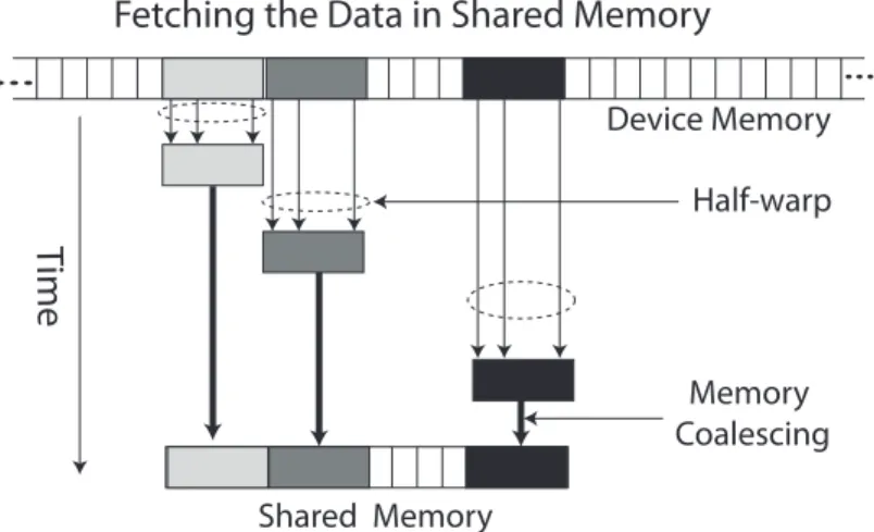 Figure 3.10: Memory coalescing to fetch data from global device memory to the shared memory.