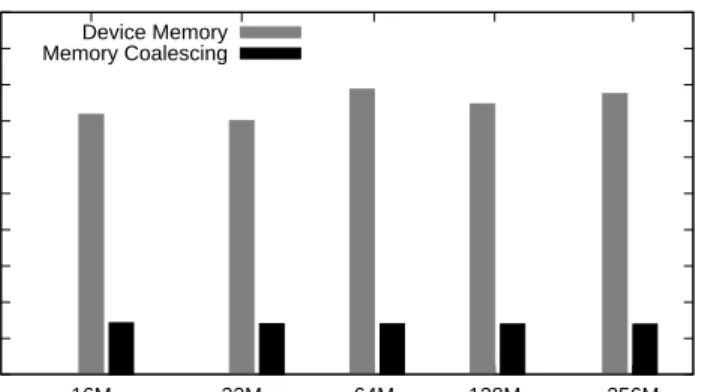 Figure 3.11: Normalized chunking kernel time with varied buffer-sizes for 1 GB data.