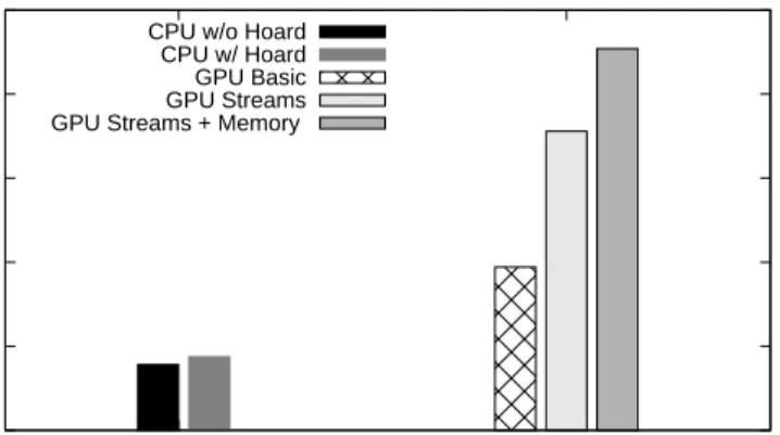 Figure 3.12: Throughput comparison of content-based chunking between CPU and GPU versions.