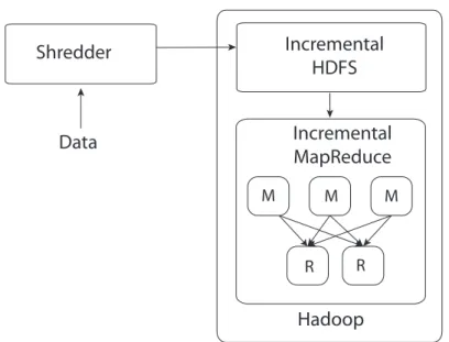 Figure 3.13: Incremental computation using Shredder.