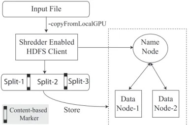 Figure 3.14: Shredder enabled chunking in Inc-HDFS.