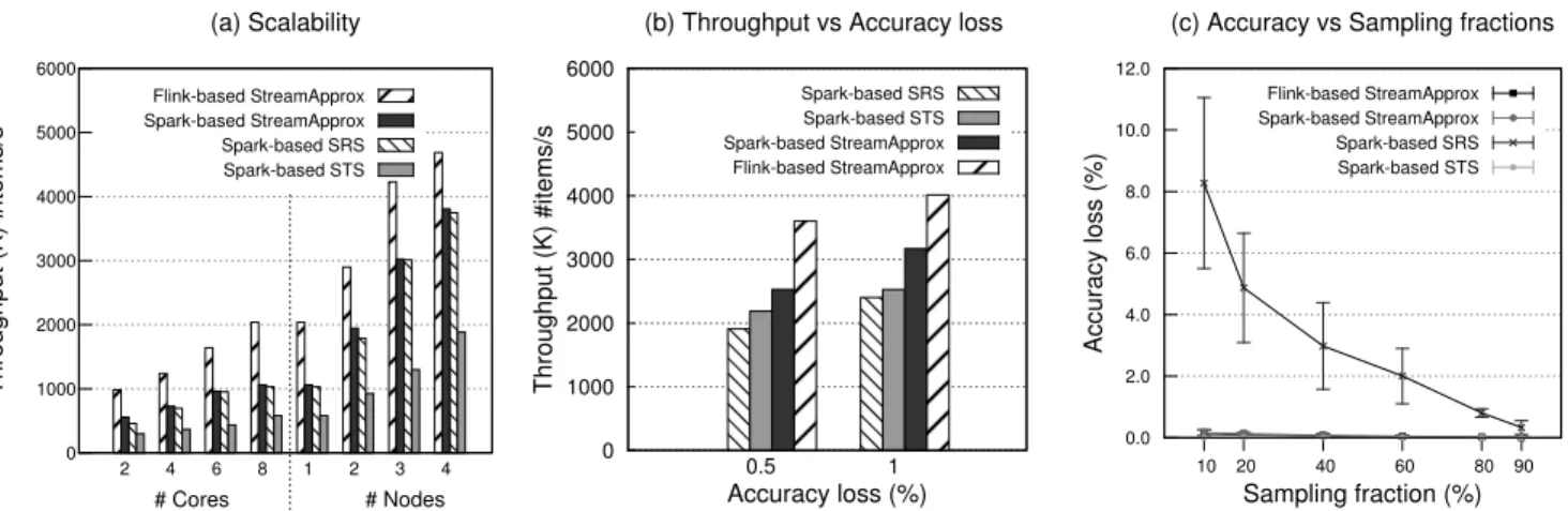 Figure 6. Comparison between StreamApprox, Spark-based SRS, and Spark-based STS. (a) Throughput with different numbers of CP U cores and nodes