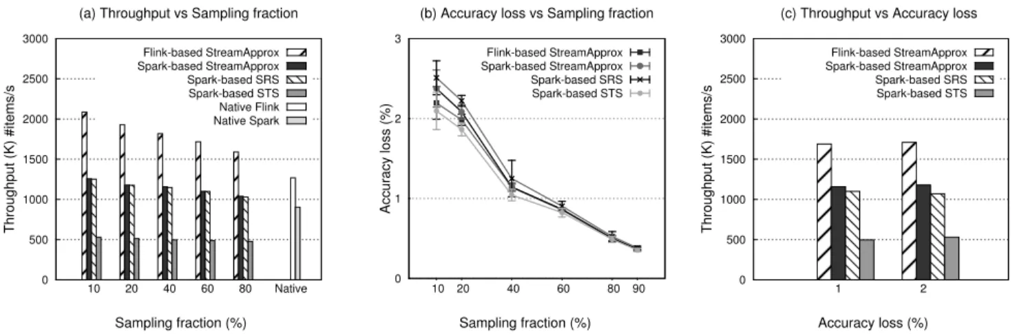 Figure 8. Network traffic analytics case-study: (a) Throughput with varying sampling fractions