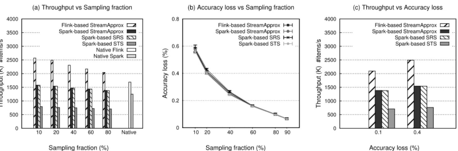 Figure 9. New York taxi ride analytics case-study: (a) Throughput with varying sampling fractions