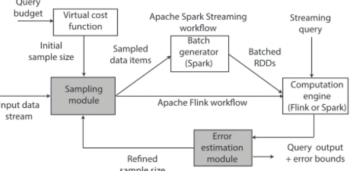 Figure 3. Architecture of StreamApprox prototypes (shaded boxes depict the implemented modules)
