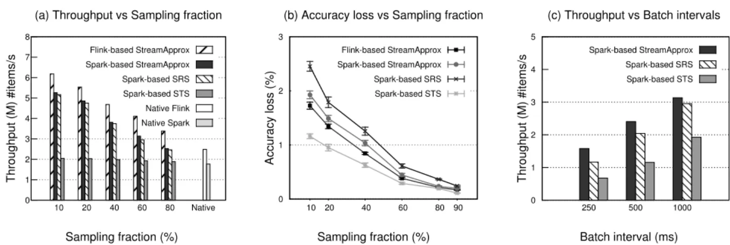 Figure 4. Comparison b/w StreamApprox, Spark-based SRS, Spark-based STS, as well as the native Spark and Flink systems