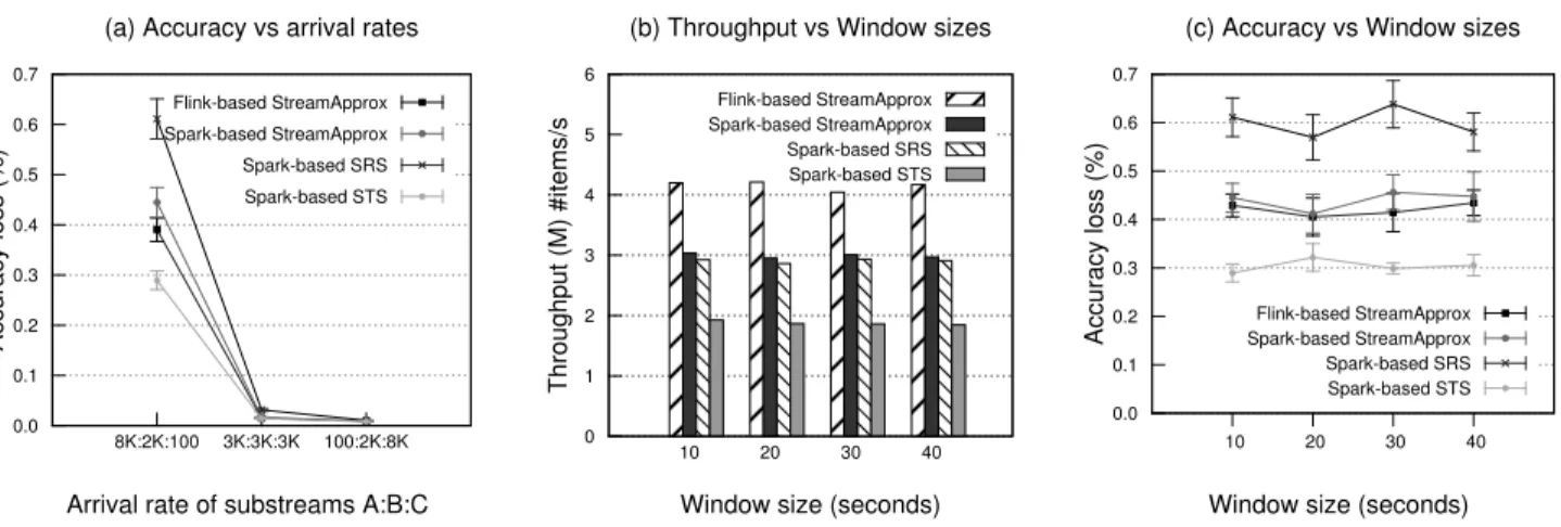 Figure 5. Comparison between StreamApprox, Spark-based SRS, and Spark-based STS. (a) Accuracy loss with varying arrival rates
