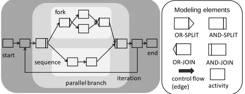 Fig 7.  elements of Aristaflow process notation 