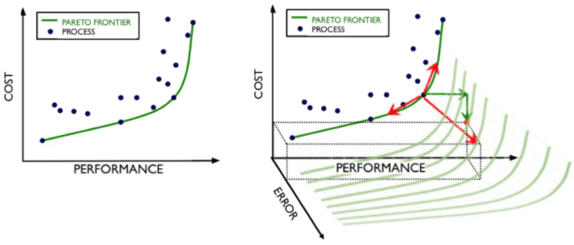 Figure 4. Leveraging the extra degree of freedom of exploiting errors can improve performance while reducing cost.