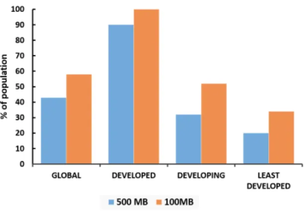 Figure 6. Percentage of population who can afford 500 MB and 100 MB pre-paid mobile data per month [58].