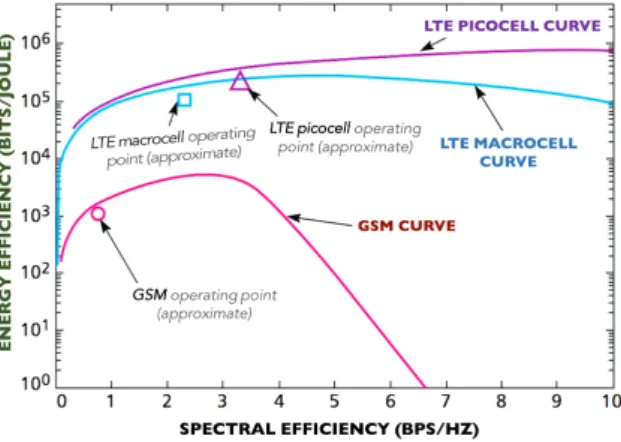 Figure 9. Spectral energy vs. energy efficiency trade-offs for various wireless technologies (Adapted from [63]).