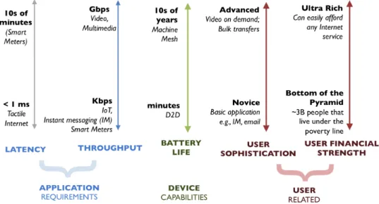 Figure 2. Ensuring Global Access to the Internet for All (GAIA) requires provisioning ‘good enough’ quality of service (QoS) that accommodates the diversity of applications requirements, device capabilities, user profile and requirements.