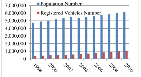 Fig. 2.  Trend in Population and Registered Vehicles over the Study Period (1998-2010)