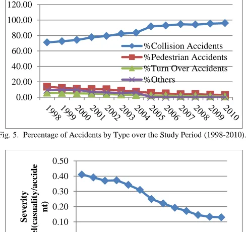 Fig. 6.  Severity Level over the Study Period (1998-2010). 