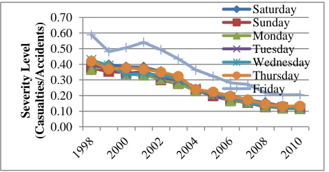 Fig. 16.  Severity Levels by Days over the Study Period (1998-2010). 