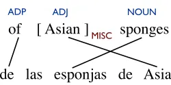 Figure 1: An English (top) – Spanish (bottom) phrase pairfrom our parallel data. The correct POS tags and NERannotations are shown for the English phrase