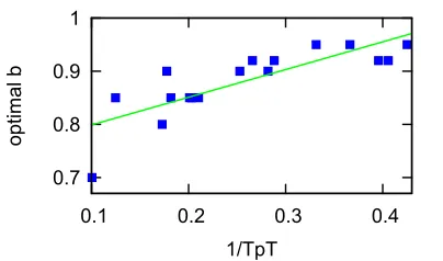 Figure 2: Correlation between optimal constraint value band dictionary pruning efﬁciency