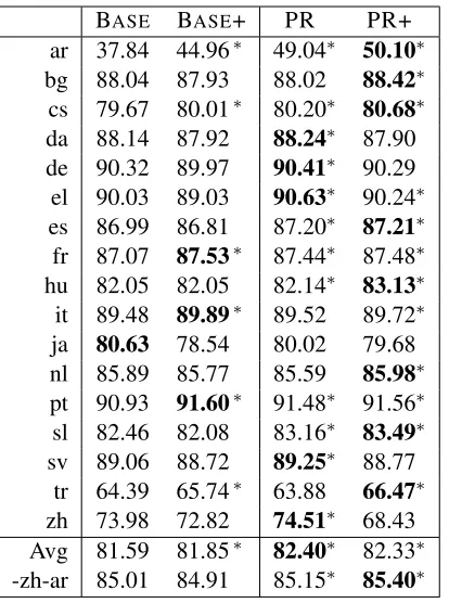Table 1: POS tagging results. BASE(B represents the bestmodel of Tackstr¨om et al. (2013)