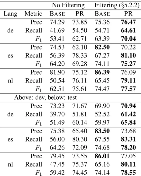 Table 2: Result for the named-entity segmentation exper-iments. The highest score in each category is shown inbold