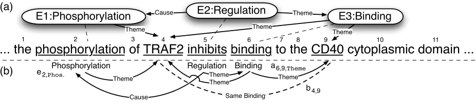 Figure 1: (a) sentence with target event structure to extract; (b) projection to a set of labelled graph over tokens.