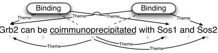 Figure 2: Two binding events with identical trigger. Theprojection graph does not change even if both events aremerged.