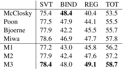 Table 1: F1 scores for the development set of Task 1 ofthe BioNLP 2009 shared task.