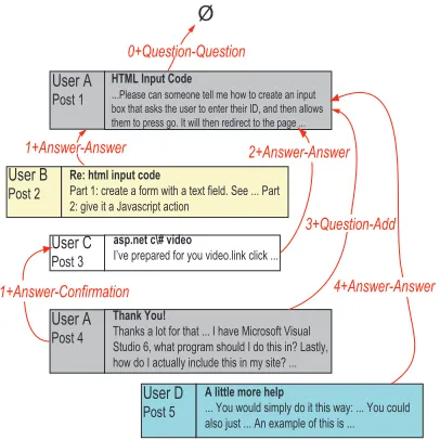 Figure 1: A snippeted and annotated CNET thread