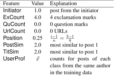Table 1: The feature presentation of the third post in athread of length 8