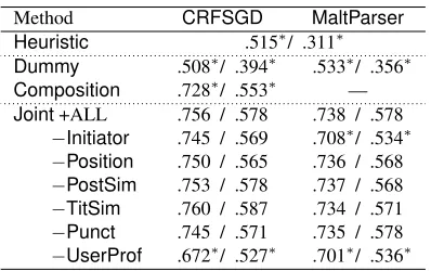 Table 2: Post/thread-level component-wise classiﬁcationF-scores for Link and DA classes