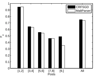 Figure 2: Breakdown of post-levelPosts Link-DA results forCRFSGD and MaltParser based on post position
